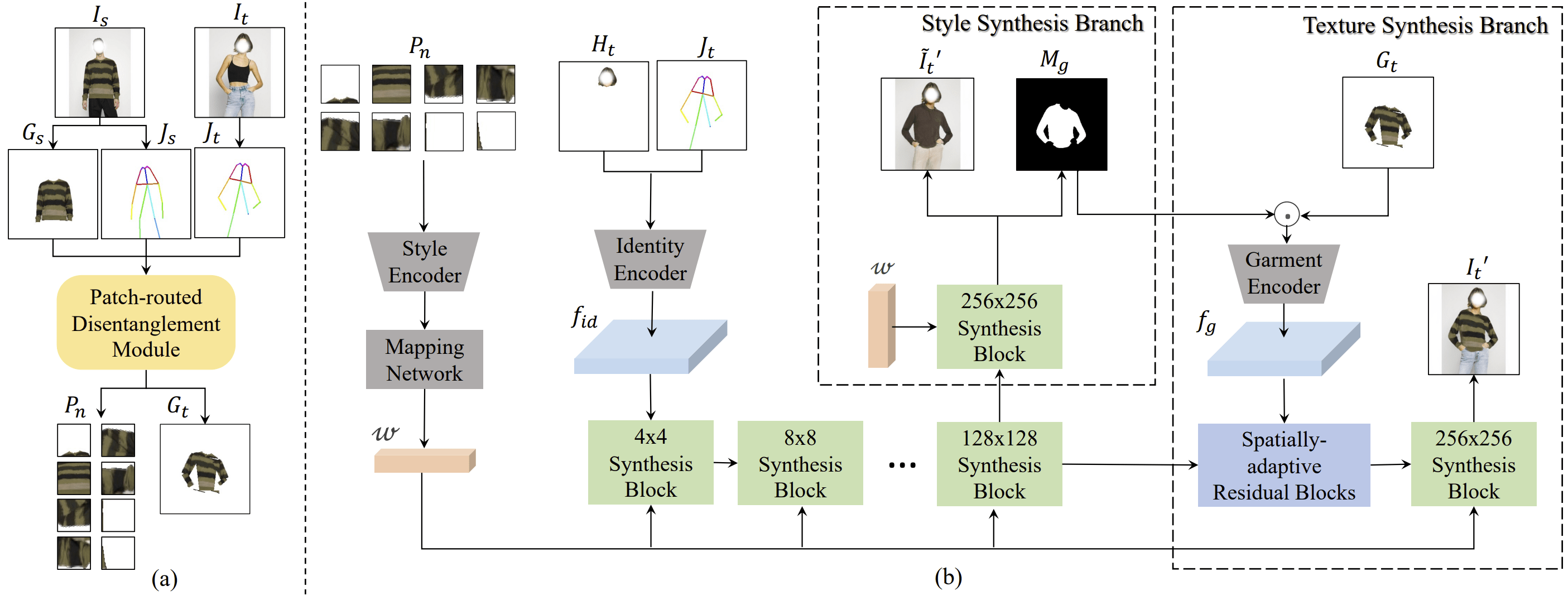 (VITON)Towards Scalable Unpaired Virtual TryOn via PatchRouted